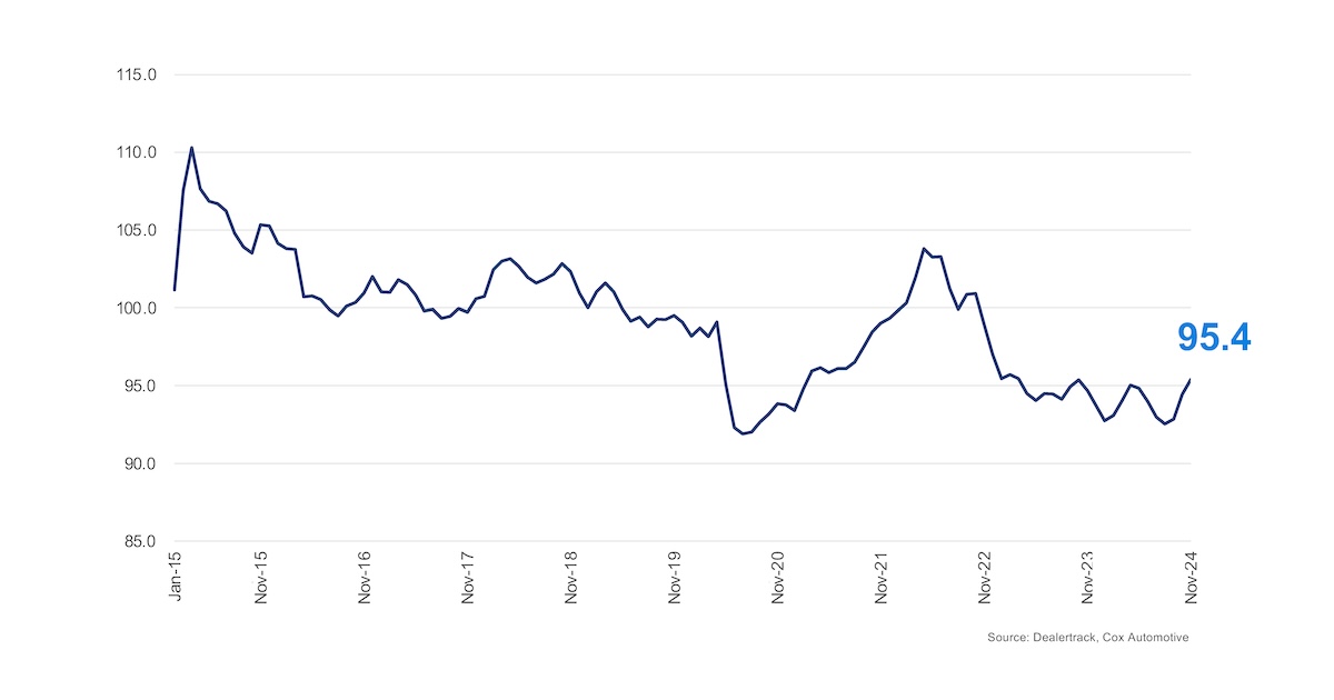 Access to Auto Credit Improves in November