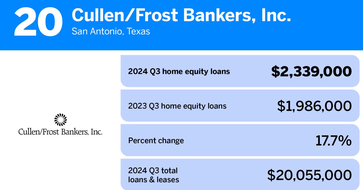 20 banks and thrifts with the most home equity loans