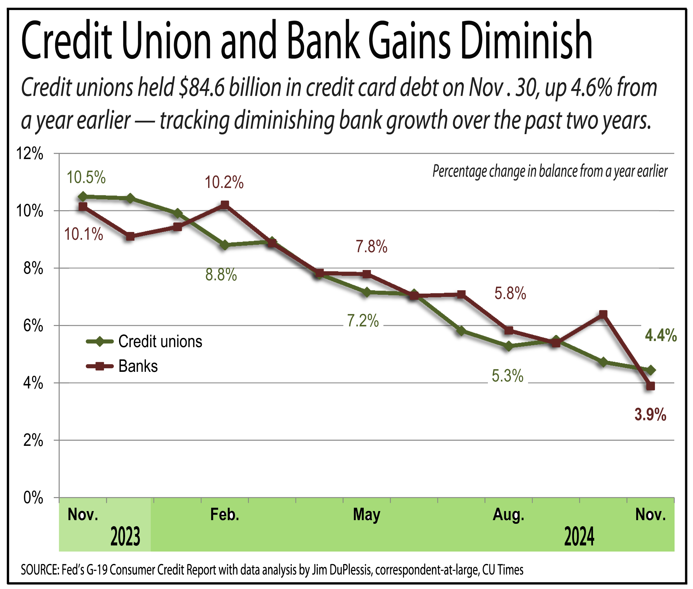 Credit Cards, Auto Loans Still Underperforming for Credit Unions